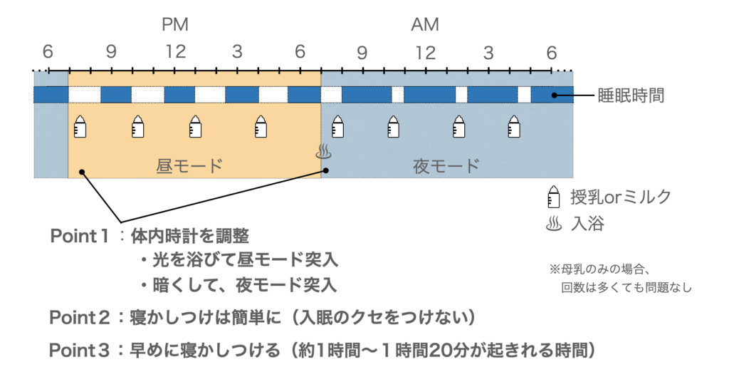 生後２ヶ月の１日のスケジュール