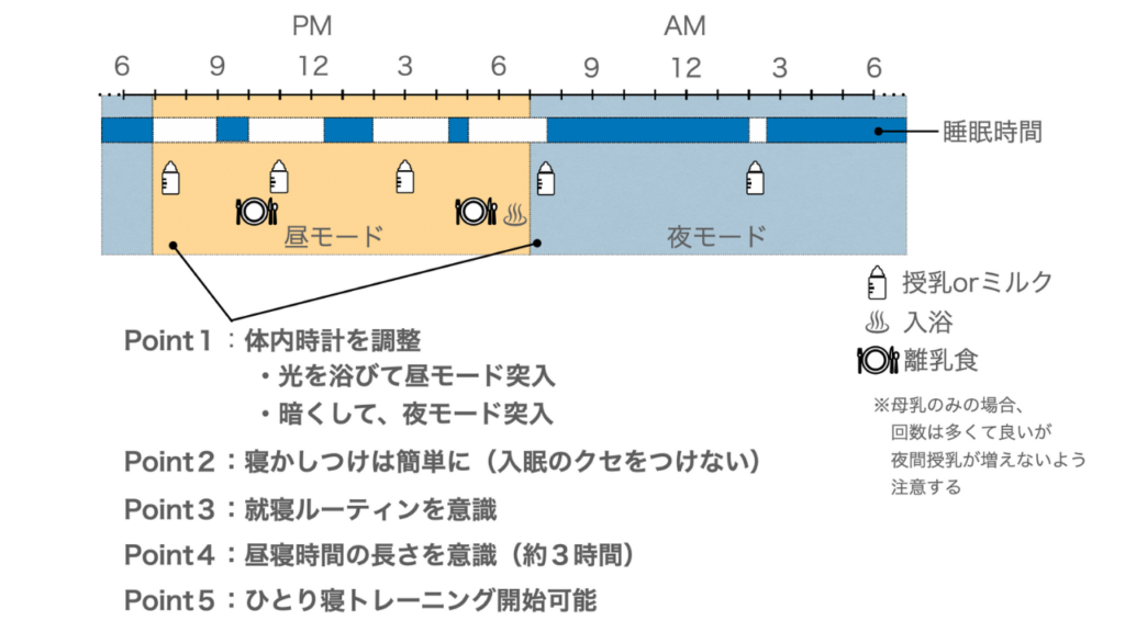 生後６ ８ヶ月のスケジュールと睡眠のポイント たるみ生活