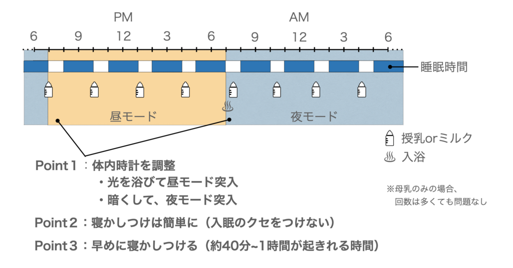 生後１ヶ月の１日のスケジュール