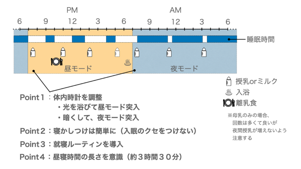 生後５ヶ月の１日のスケジュール