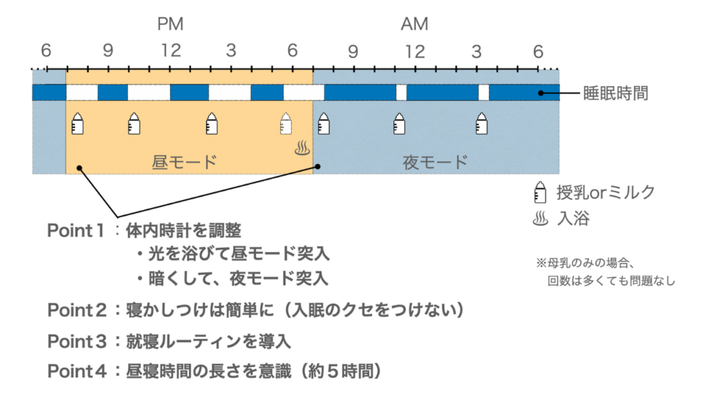 生後４ヶ月の１日のスケジュール