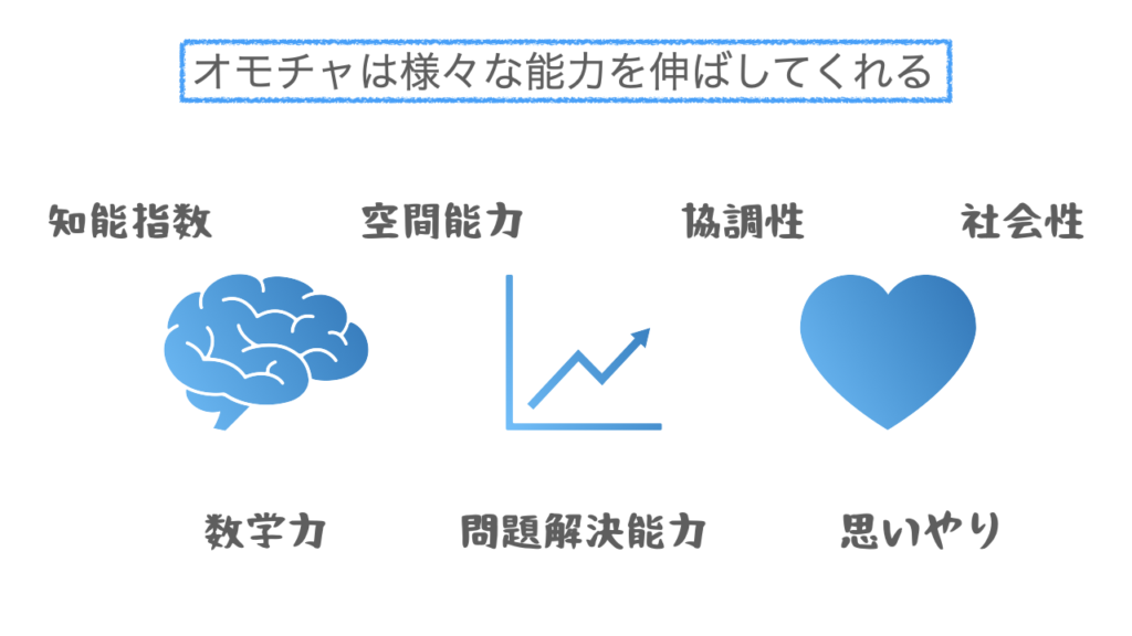 オモチャが伸ばす様々な能力を示した図