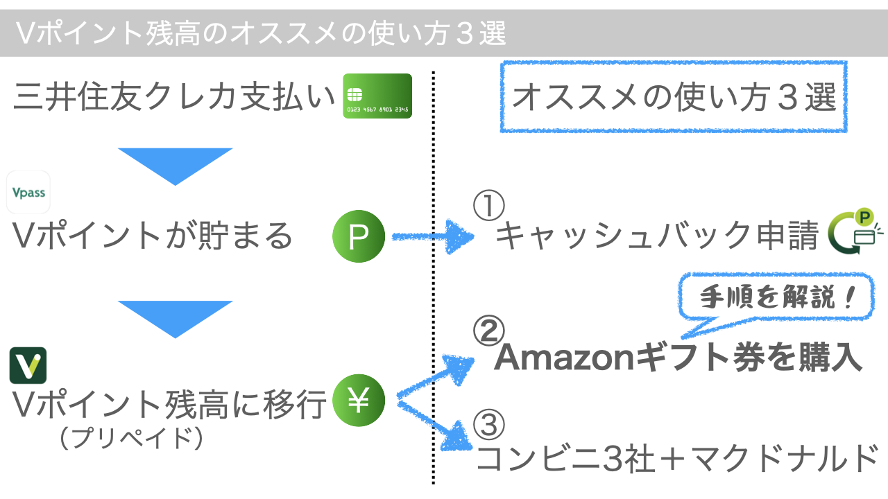 Vポイントのオススメの使い方３選