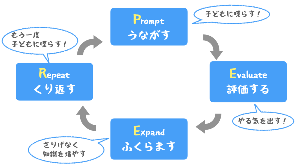 対話型読み聞かせ（ダイアロジックリーディング）の手法「PEER」の説明