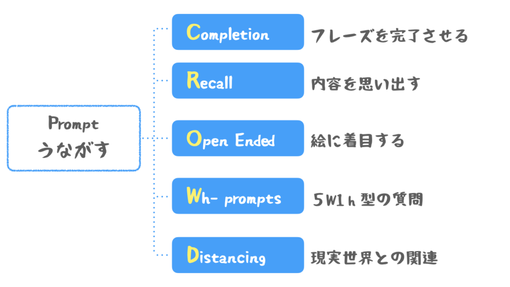 Prompt（うながし）の質問のキーワードとなるCROWDの説明