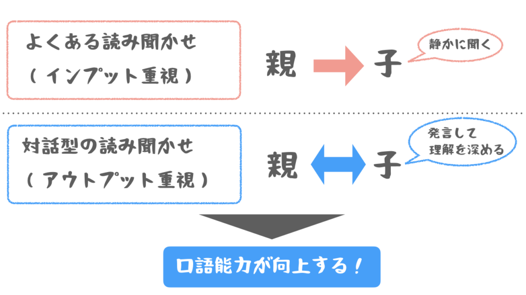 インプットよりもアウトプットを重視した対話型読み聞かせで口語能力が向上する