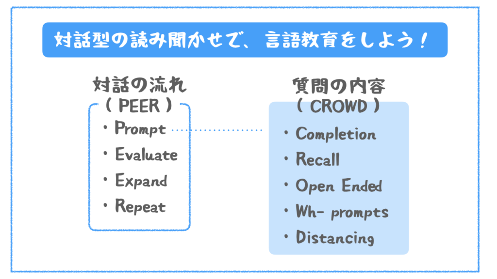 対話型の読み聞かせでは、対話の流れ「PEER」と質問の内容「CROWD」を活用して言語教育をしよう