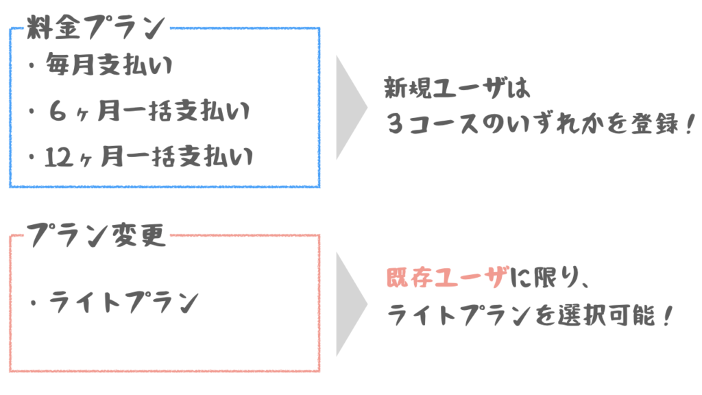 料金プランの３コース以外にプラン変更で選択できるライトプランが存在する