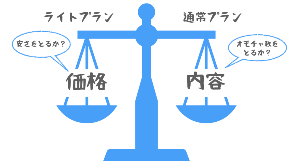 価格重視のライトプランか、内容重視の通常料金プランか