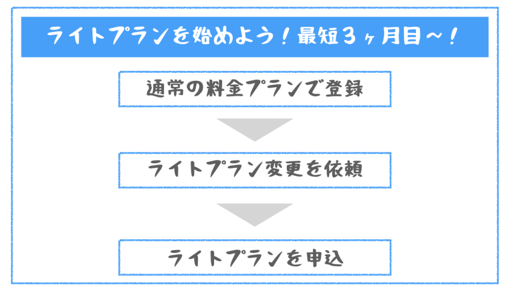 ライトプランは最短３ヶ月目から可能
手順は通常の料金プランで登録した後、ライトプランへの変更依頼と申込が必要