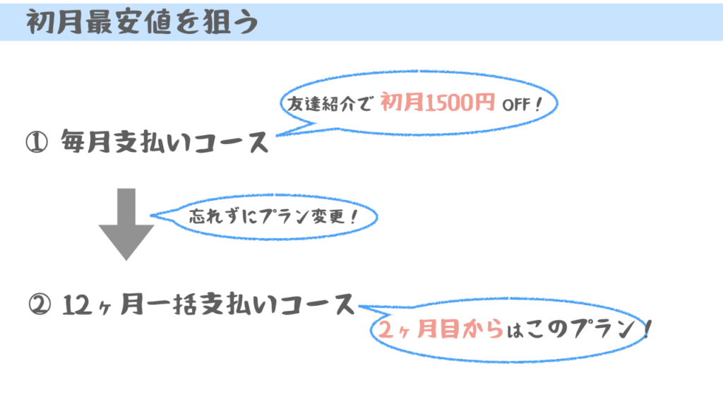 オススメ登録方法その２。
プラン変更を忘れないように心がけよう！