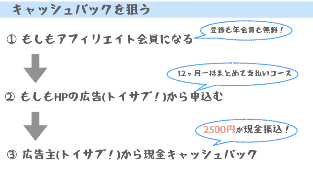 オススメ登録方法その３。会員になってキャッシュバックをもらう。