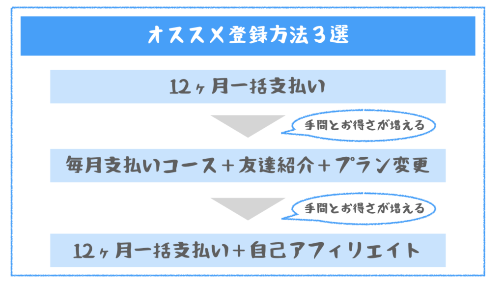 オススメ登録方法３選に手間とお得さの比較を追加した