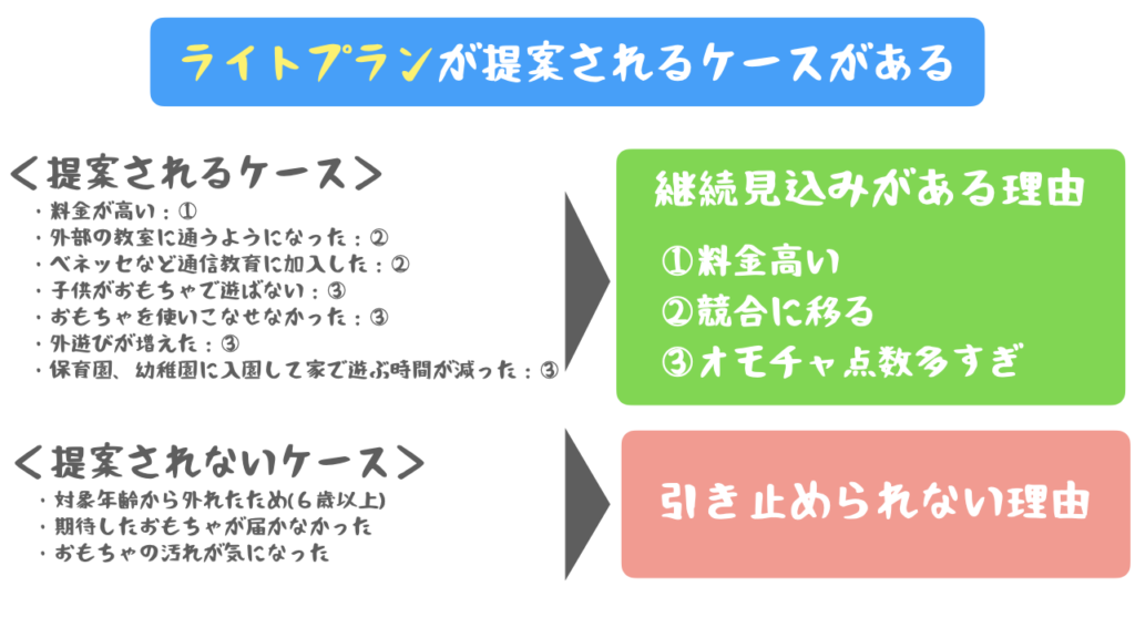 解約申請方法の手順。解約理由によってライトプランが提案されるケースを一覧にした