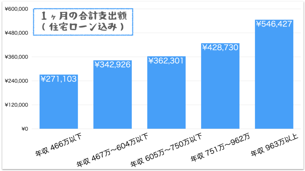 世帯年収別の１ヶ月の合計支出金額は、年収466万以下が27万ほどで、年収963万以上は55万ほどと約２倍になっている