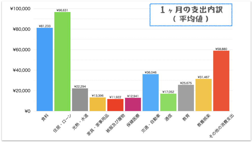 平均世帯年収別の１ヶ月の支出項目の内訳の第一位は住居・ローン費、第二位は食費、第三位はその他の消費支出となっている