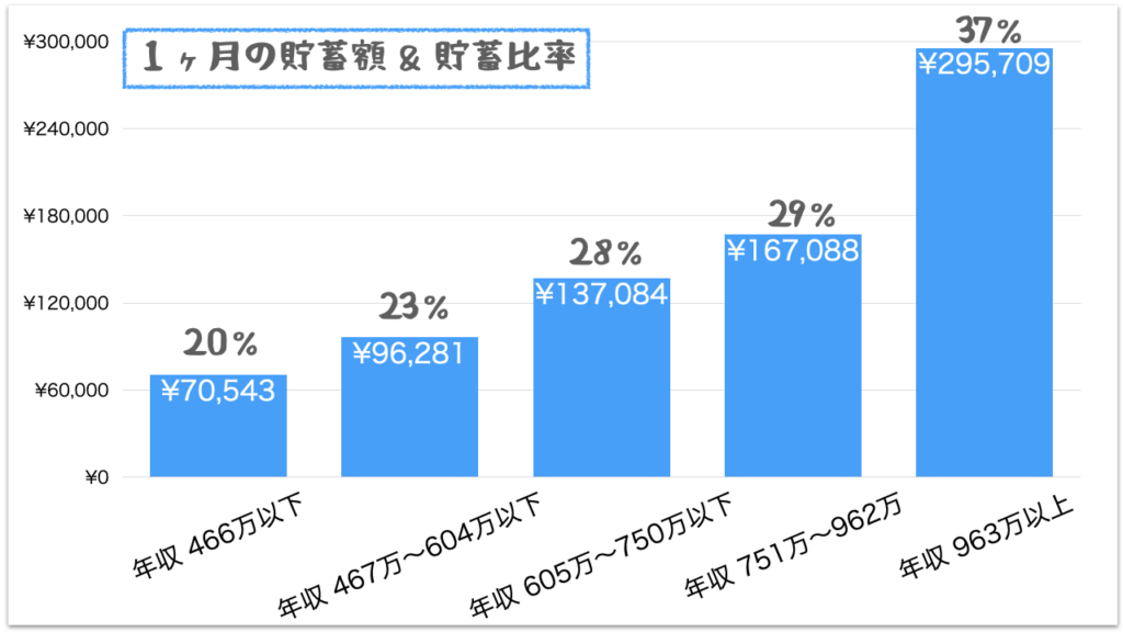 世帯年収別の１ヶ月の貯蓄額と貯蓄比率は、年収466万以下が7万ほどで、年収963万以上が30万ほどと、4倍以上の差がある。