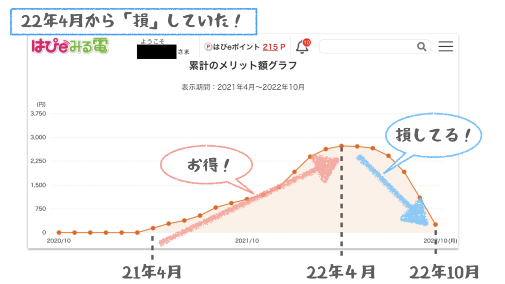 はぴeみる電の累計のメリット額グラフの表示をみると、メリット額が徐々に増えていたが、2022年4月を境にメリット額が徐々に減少している