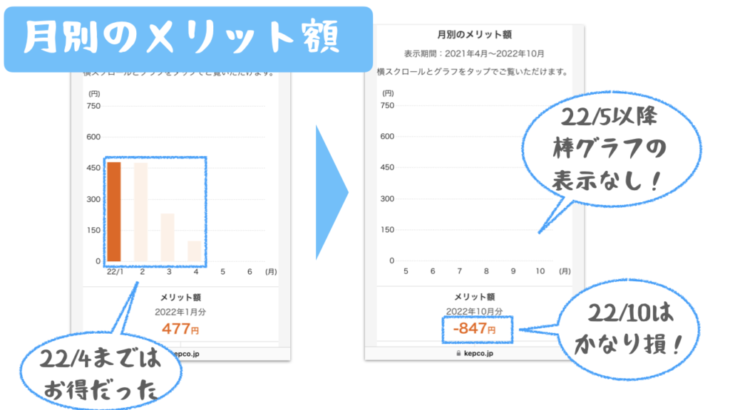 はぴeみる電の月別のメリット額をみると、22/4までは棒グラフの表示があって、メリット額がプラスだが、22/5以降は損しているため棒グラフが表示されていない