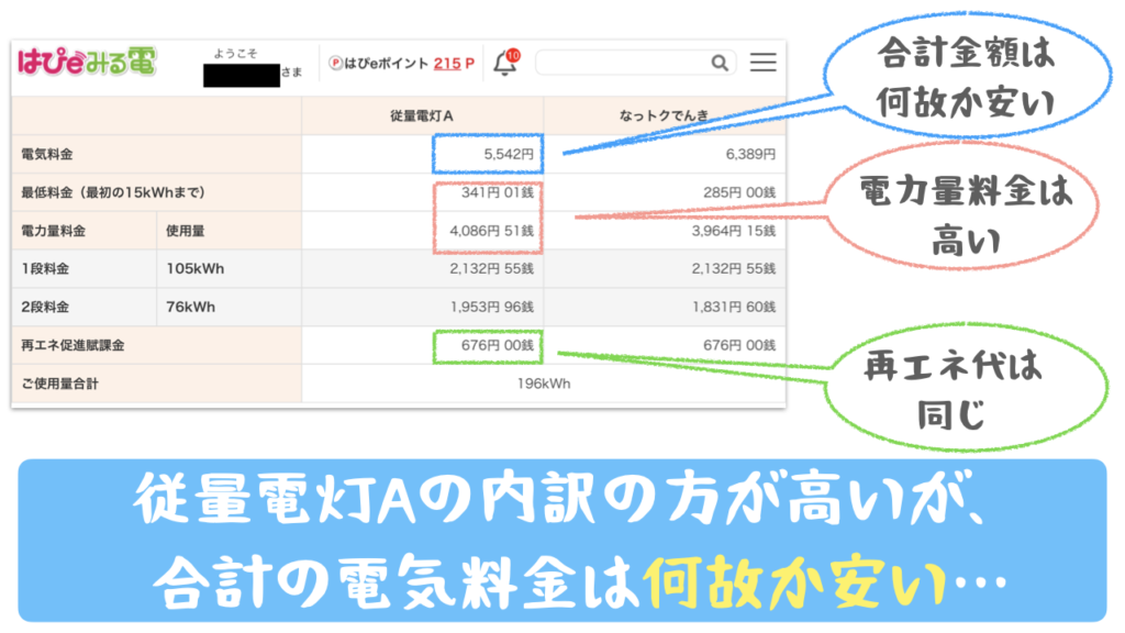 はぴeみる電の電気料金の内訳（10月分）には、燃料費調整額が含まれていない