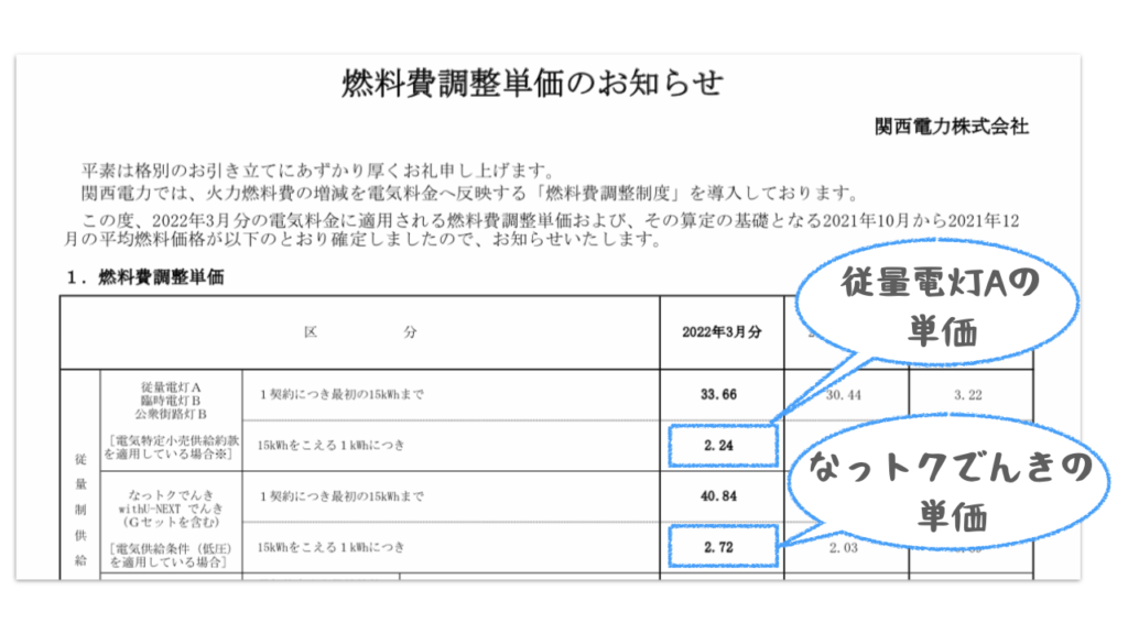 関西電力の燃料費調整単価のお知らせをみると、従量電灯Aの単価となっトクでんきの単価がわかる