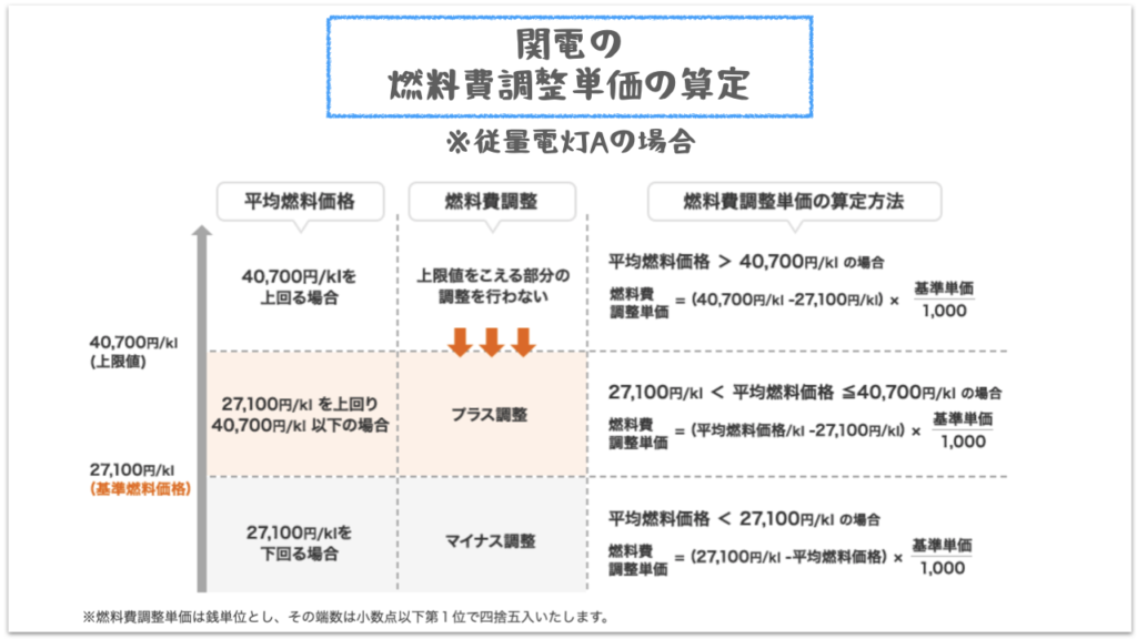 関西電力のHP掲載の、燃料費調整単価の算定方法