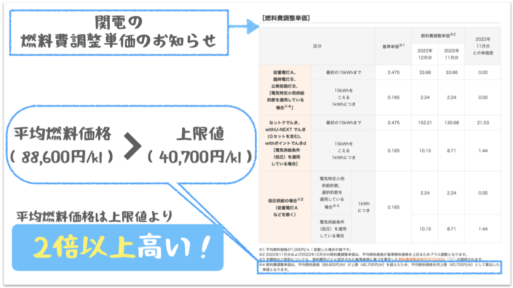 関西電力の燃料費調整単価のお知らせには、平均燃料価格が記載されている