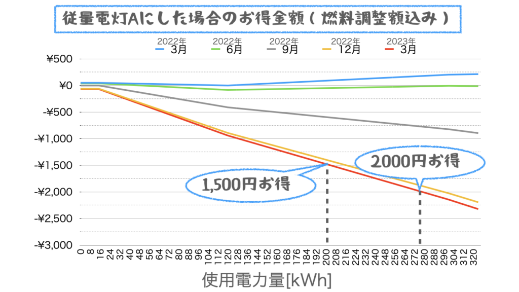 使用電力量と、プラン変更（なっトクでんき→従量電灯A）した時のお得金額の関係を、燃料調整額込みでグラフ化した