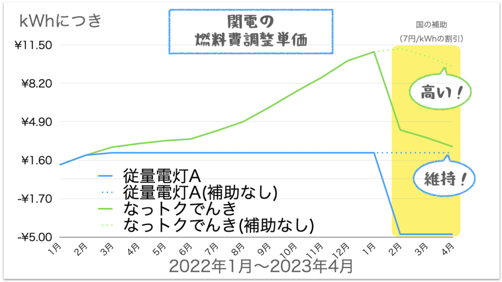 従量電灯Aは規制料金により2.24円を維持しているが、なっトクでんきは自由料金のためどんどん単価が上がって高くなっている。2023年2月から国の補助により両プランとも大幅に単価が下がっている