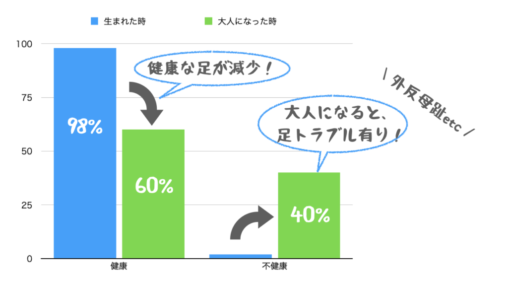 生まれた時は98%が健康な足で生まれるが、大人になると40%もの人が足トラブルを抱えている